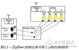 zigbee,IEEE 802.15.4