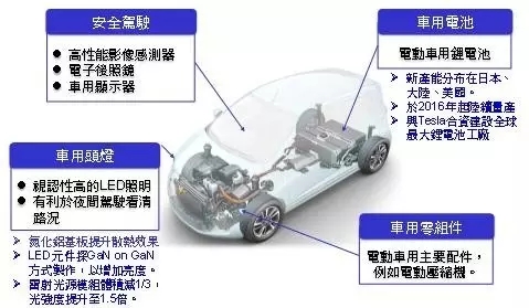 松下大力拓展車用節能產品線至車用照明 看好車燈業務