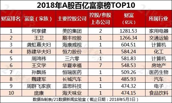 2018年A股百億富豪榜出爐 照明行業最有錢的是……