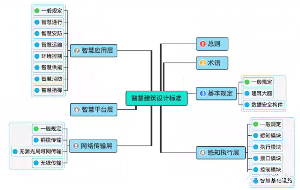 祝賀《智慧建筑設(shè)計標(biāo)準(zhǔn)》送審稿通過專家審查！