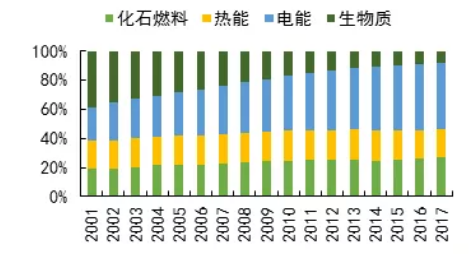 2021年公共建筑能耗系統(tǒng)的轉(zhuǎn)變與趨勢一