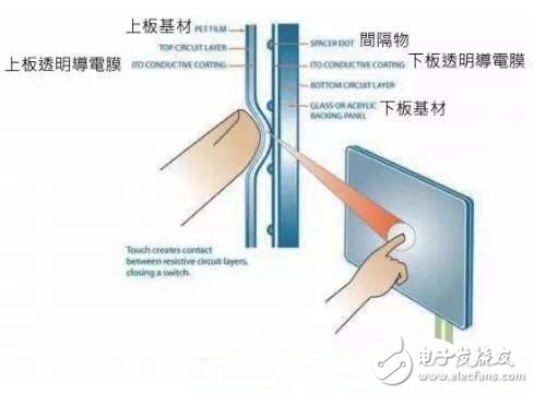 什么是觸控面板？觸控最新技術(shù)解析