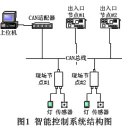 CAN總線智能照明模塊停車場燈光控制系統中應用