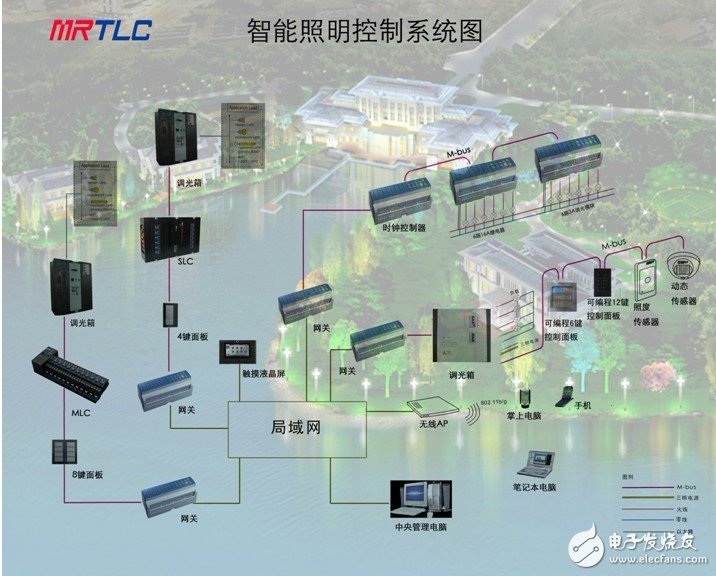 多功能辦公樓智能照明控制系統建議方案