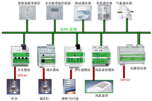 施耐德KNX/EIB智能控制系統(tǒng)天津生態(tài)城項目節(jié)能應(yīng)用